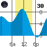 Neah Bay tide chart for Saturday, November 30, 2024