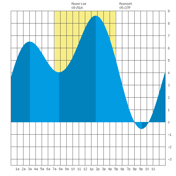 Neah Bay tide chart for Sunday, November 3, 2024