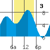 Neah Bay tide chart for Sunday, November 3, 2024