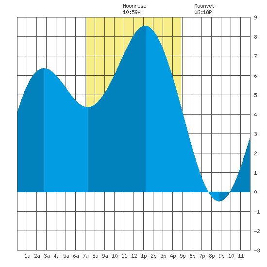 Neah Bay tide chart for Monday, November 4, 2024
