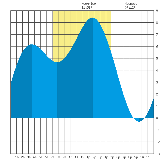 Neah Bay tide chart for Tuesday, November 5, 2024