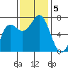 Neah Bay tide chart for Tuesday, November 5, 2024