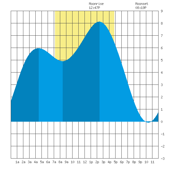 Neah Bay tide chart for Wednesday, November 6, 2024