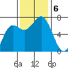 Neah Bay tide chart for Wednesday, November 6, 2024