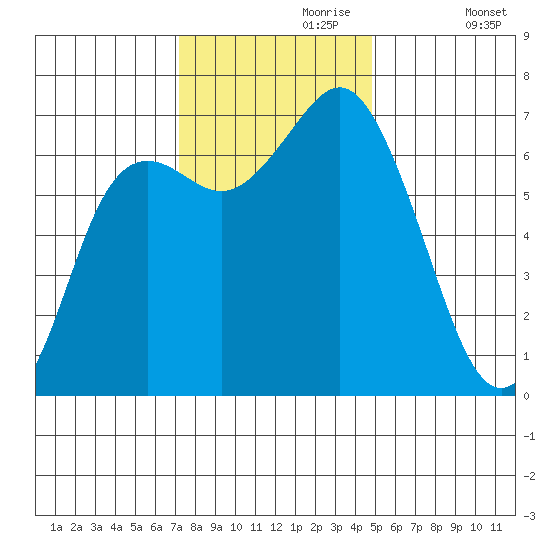 Neah Bay tide chart for Thursday, November 7, 2024