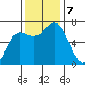 Neah Bay tide chart for Thursday, November 7, 2024