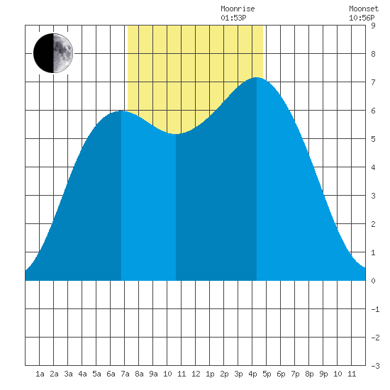 Neah Bay tide chart for Friday, November 8, 2024