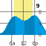 Neah Bay tide chart for Saturday, November 9, 2024