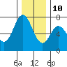 Neah Bay tide chart for Tuesday, December 10, 2024