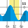 Neah Bay tide chart for Wednesday, December 11, 2024