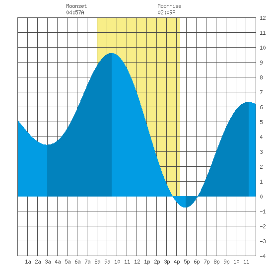 Neah Bay tide chart for Thursday, December 12, 2024