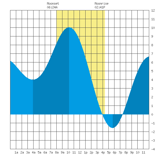 Neah Bay tide chart for Friday, December 13, 2024