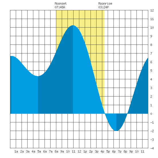 Neah Bay tide chart for Saturday, December 14, 2024