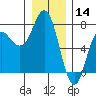 Neah Bay tide chart for Saturday, December 14, 2024