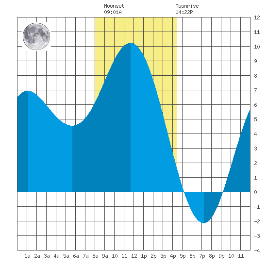 Neah Bay tide chart for Sunday, December 15, 2024