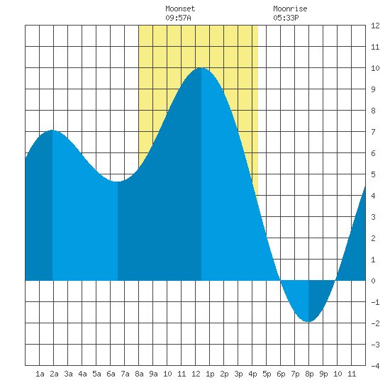 Neah Bay tide chart for Monday, December 16, 2024