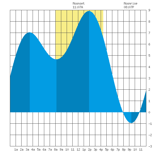 Neah Bay tide chart for Wednesday, December 18, 2024