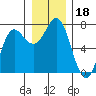 Neah Bay tide chart for Wednesday, December 18, 2024