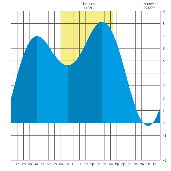 Neah Bay tide chart for Thursday, December 19, 2024