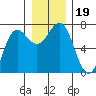 Neah Bay tide chart for Thursday, December 19, 2024