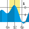 Neah Bay tide chart for Sunday, December 1, 2024