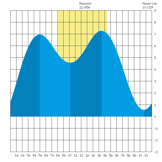 Neah Bay tide chart for Friday, December 20, 2024