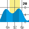 Neah Bay tide chart for Friday, December 20, 2024