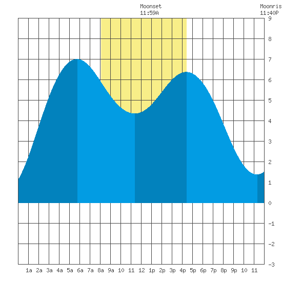 Neah Bay tide chart for Saturday, December 21, 2024