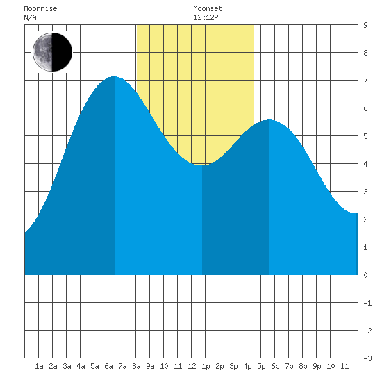 Neah Bay tide chart for Sunday, December 22, 2024