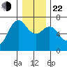 Neah Bay tide chart for Sunday, December 22, 2024