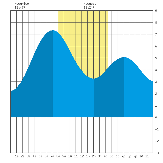 Neah Bay tide chart for Monday, December 23, 2024