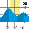 Neah Bay tide chart for Monday, December 23, 2024