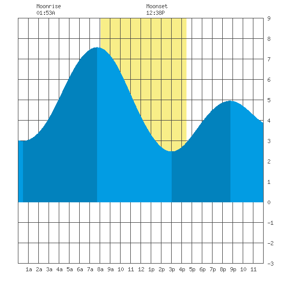 Neah Bay tide chart for Tuesday, December 24, 2024