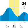 Neah Bay tide chart for Tuesday, December 24, 2024