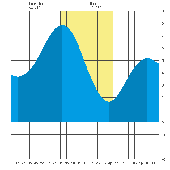 Neah Bay tide chart for Wednesday, December 25, 2024