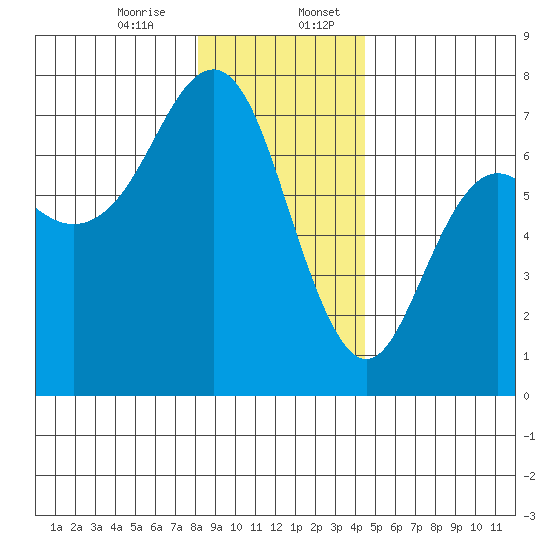 Neah Bay tide chart for Thursday, December 26, 2024