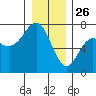 Neah Bay tide chart for Thursday, December 26, 2024