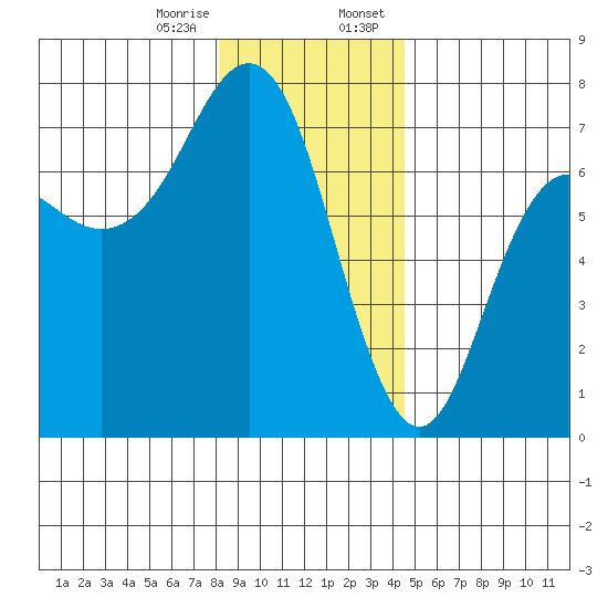 Neah Bay tide chart for Friday, December 27, 2024