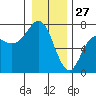 Neah Bay tide chart for Friday, December 27, 2024