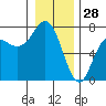 Neah Bay tide chart for Saturday, December 28, 2024