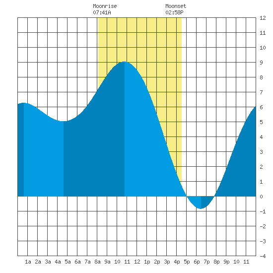 Neah Bay tide chart for Sunday, December 29, 2024