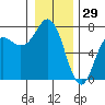 Neah Bay tide chart for Sunday, December 29, 2024