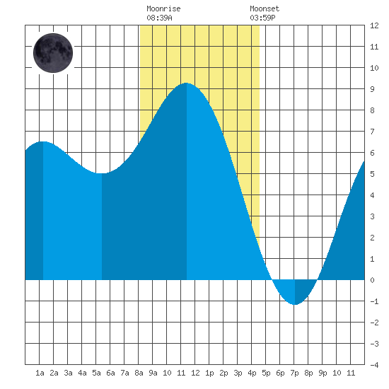 Neah Bay tide chart for Monday, December 30, 2024