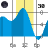 Neah Bay tide chart for Monday, December 30, 2024
