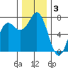 Neah Bay tide chart for Tuesday, December 3, 2024