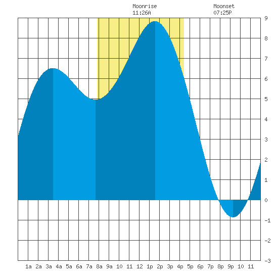 Neah Bay tide chart for Wednesday, December 4, 2024
