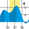 Neah Bay tide chart for Wednesday, December 4, 2024