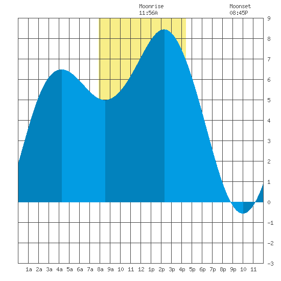 Neah Bay tide chart for Thursday, December 5, 2024