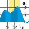Neah Bay tide chart for Thursday, December 5, 2024
