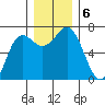 Neah Bay tide chart for Friday, December 6, 2024